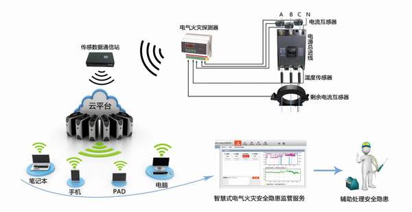 [智慧用電監(jiān)控系統(tǒng)價格]電氣火災監(jiān)控報警系統(tǒng)安裝規(guī)范